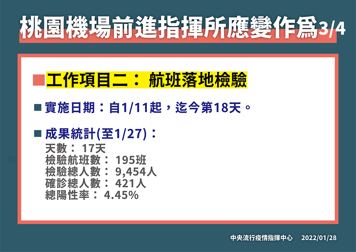 桃園機場前進指揮所應變作為 (3)。 圖：中央流行疫情指揮中心／提供
