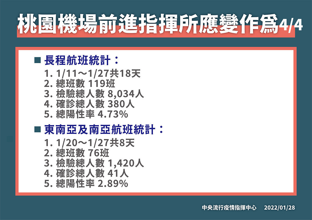 桃園機場前進指揮所應變作為 (4)。 圖：中央流行疫情指揮中心／提供