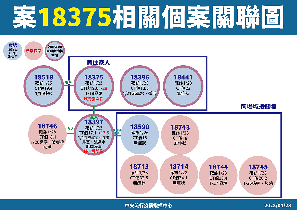 18375(圓山+房仲家庭)關聯圖 圖：中央流行疫情指揮中心/提供