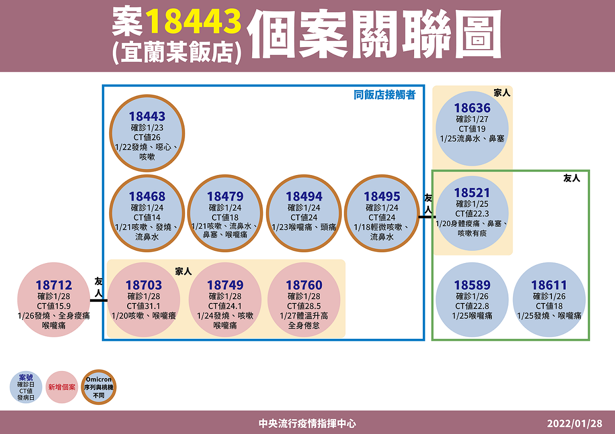 案18443礁溪長榮確診個案關聯圖 圖：中央流行疫情指揮中心/提供