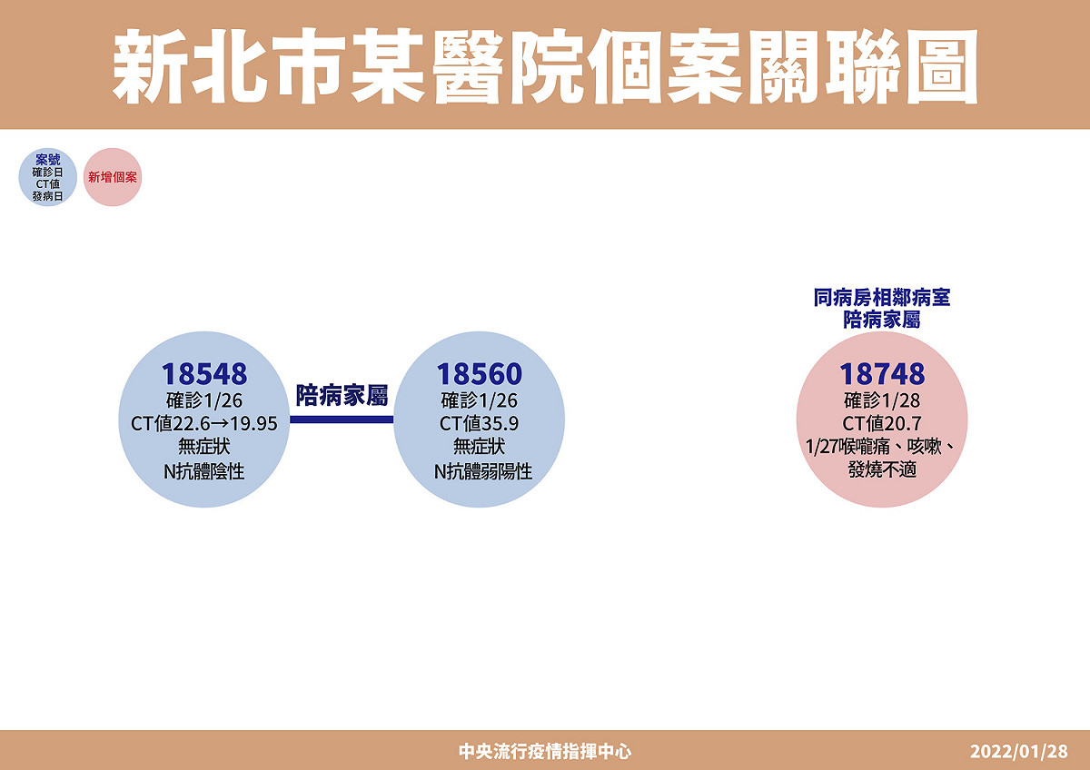 新北亞東醫院確診關聯圖 圖：中央流行疫情指揮中心/提供