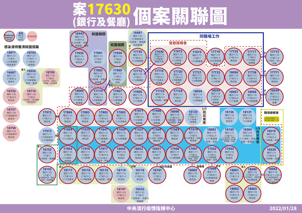 案17630(銀行+西堤)相關確診個案關聯圖 圖：中央流行疫情指揮中心/提供