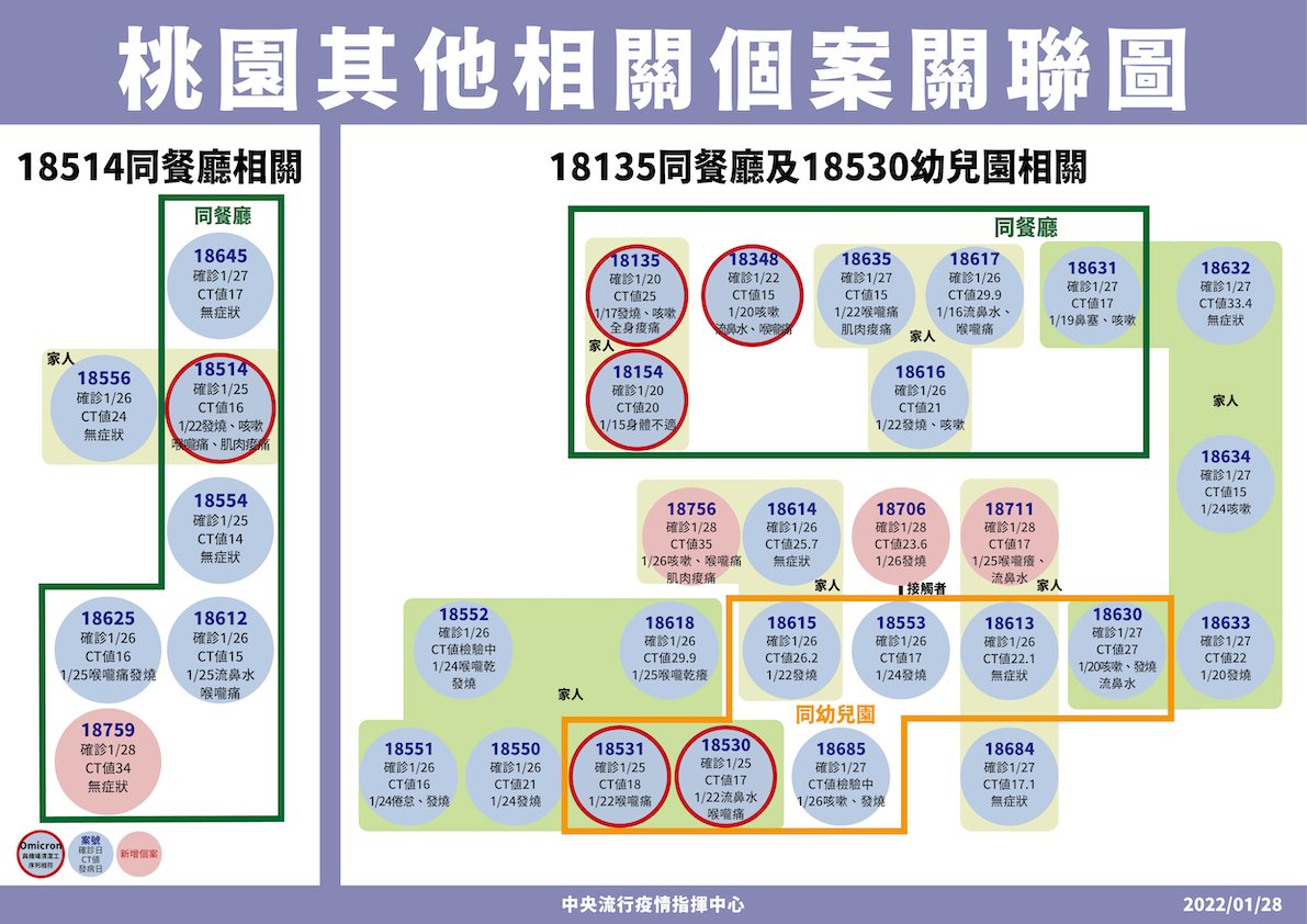 1/28 桃園其他相關確診個案關聯圖 圖：中央流行疫情指揮中心/提供