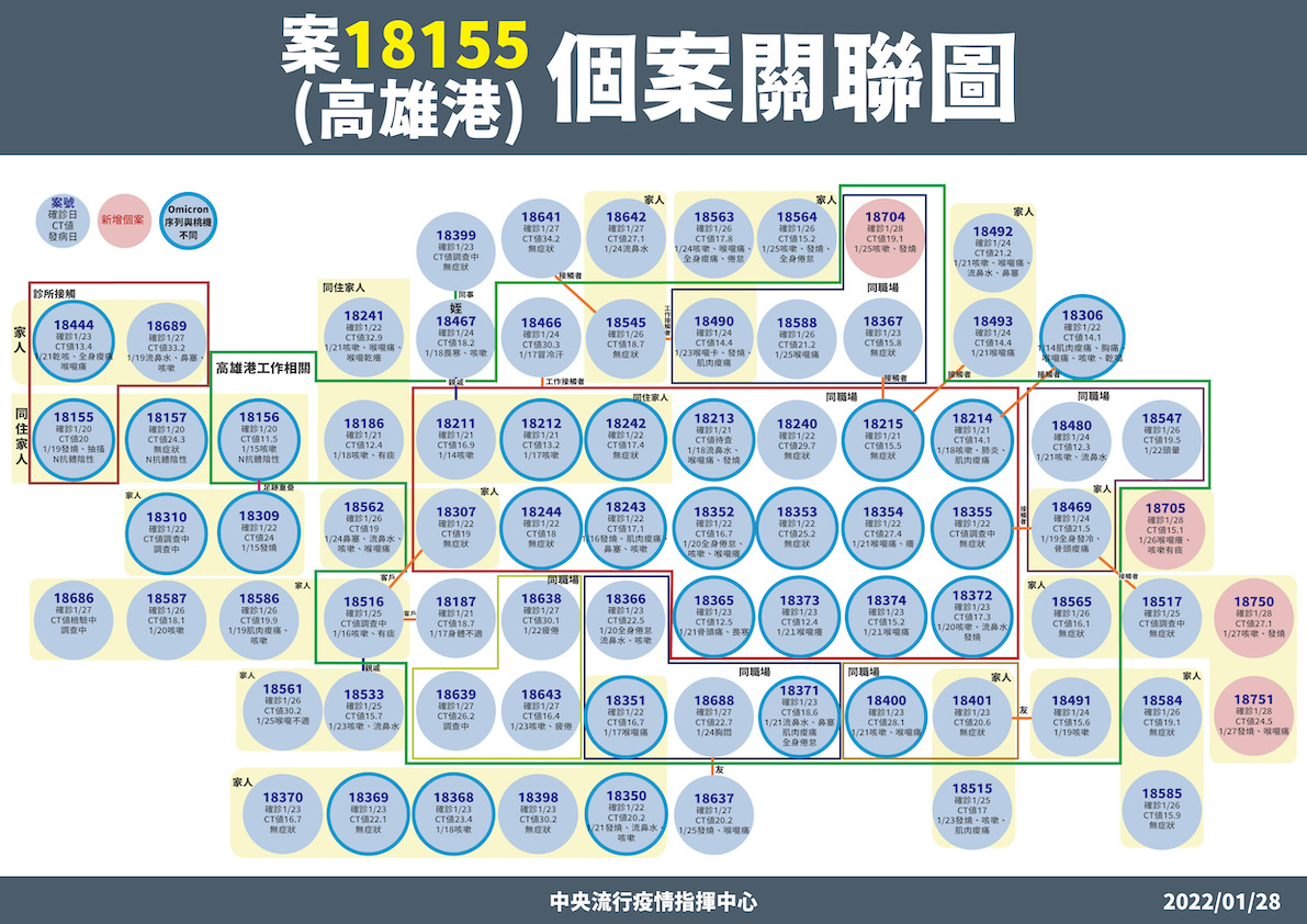 18155(家庭-高雄港)關聯圖 圖：中央流行疫情指揮中心/提供
