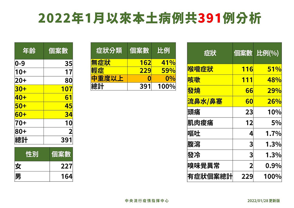 1/28日本土確定病例病毒定序 圖：中央流行疫情指揮中心/提供