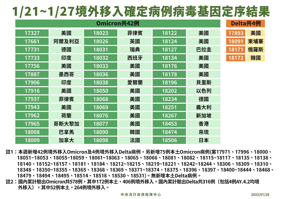 1/28境外移入確定病例病毒定序 圖：中央流行疫情指揮中心/提供