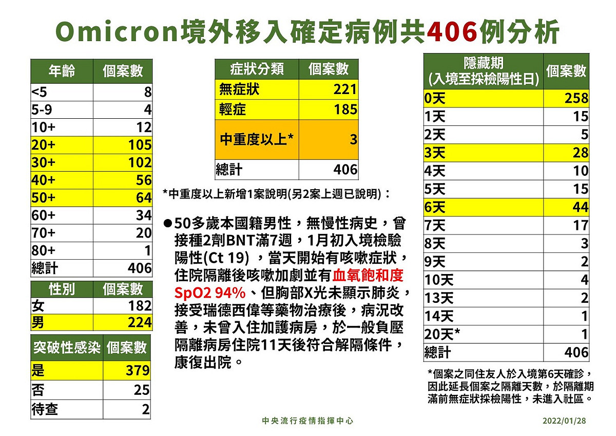 1/28日 Omicron境外移入確定病例406例分析 圖：中央流行疫情指揮中心/提供