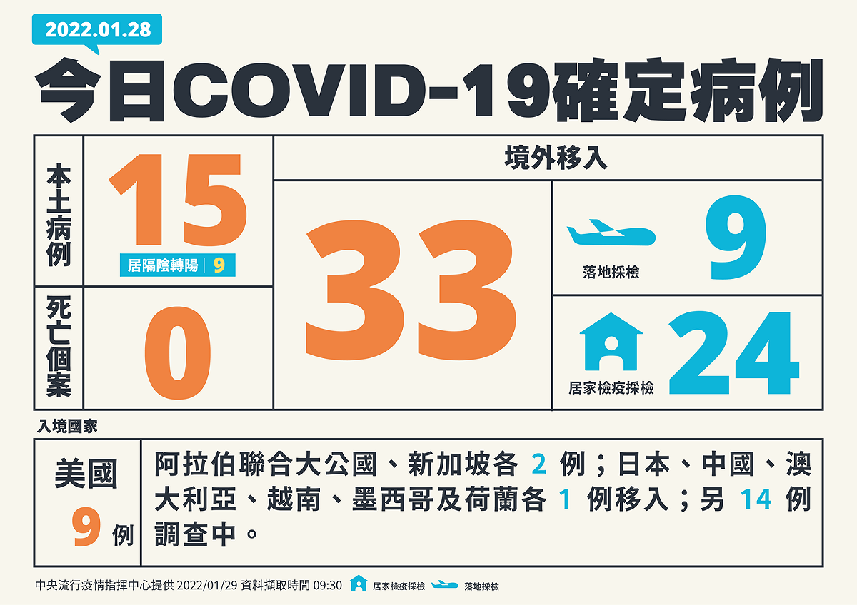 1/29新增個案例。 圖：中央流行疫情指揮中心／提供