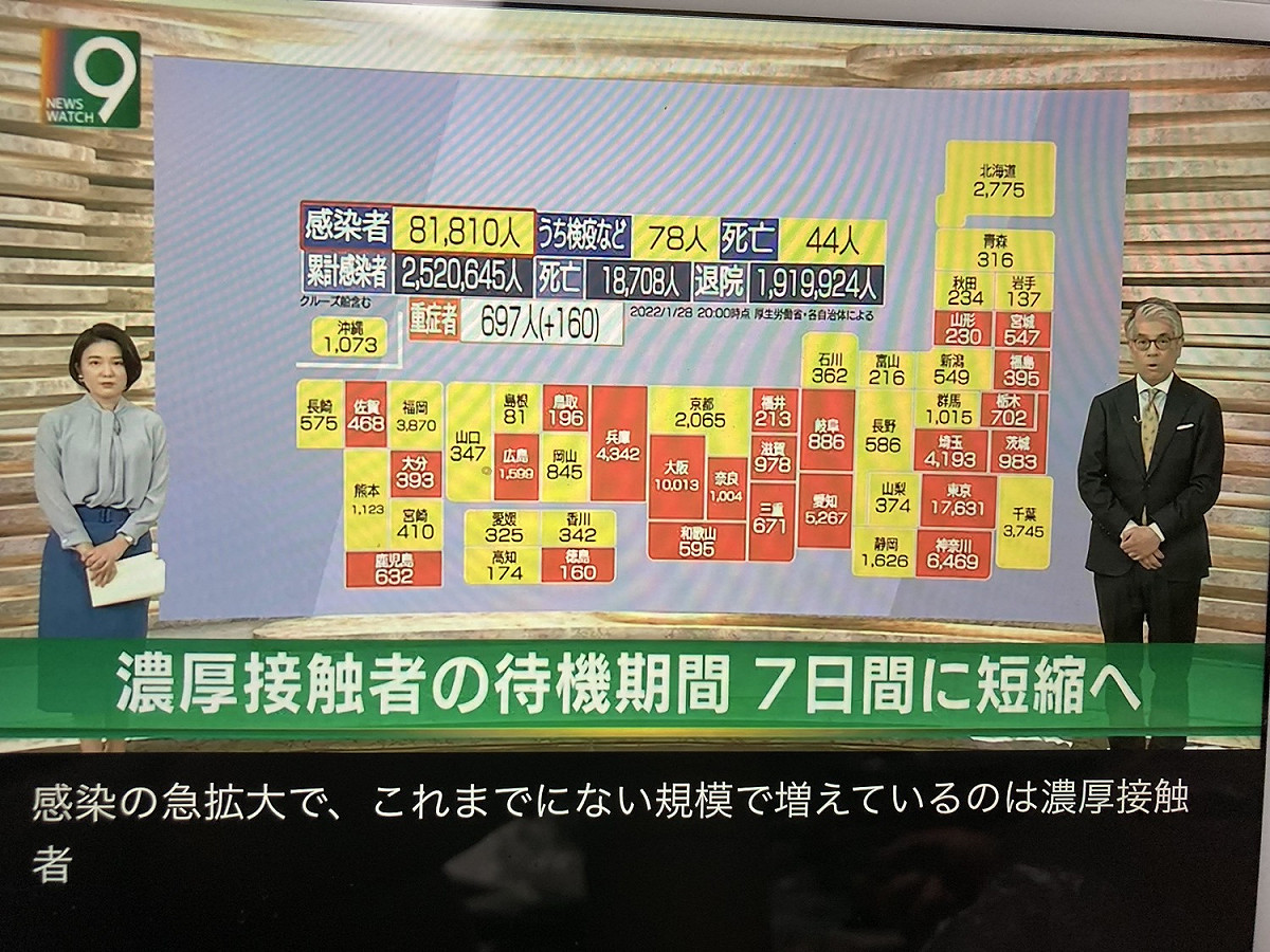 日本單日確診破8萬人，濃厚接觸者暴增，為迴避社會停頓，普通人隔離縮短為7天。 圖：翻攝自NHK