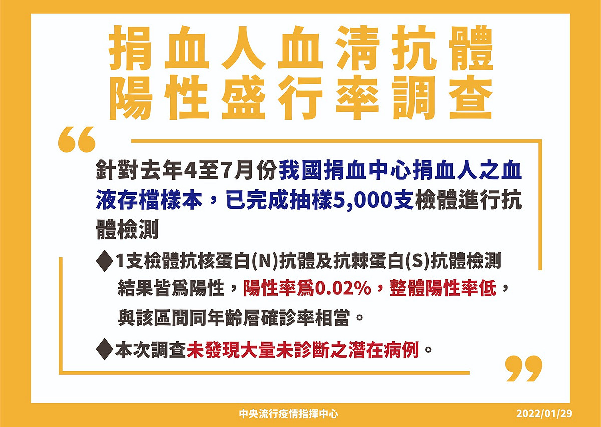 捐血人血清抗體陽性盛行率調查結果。 圖：中央流行疫情指揮中心／提供