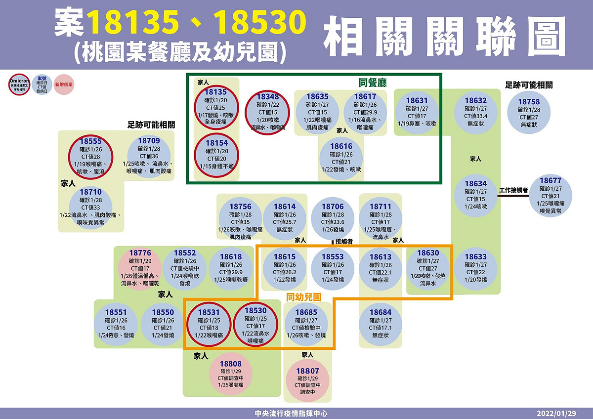 桃園餐廳與幼兒園相關確診個案關聯圖。 圖：中央流行疫情指揮中心／提供