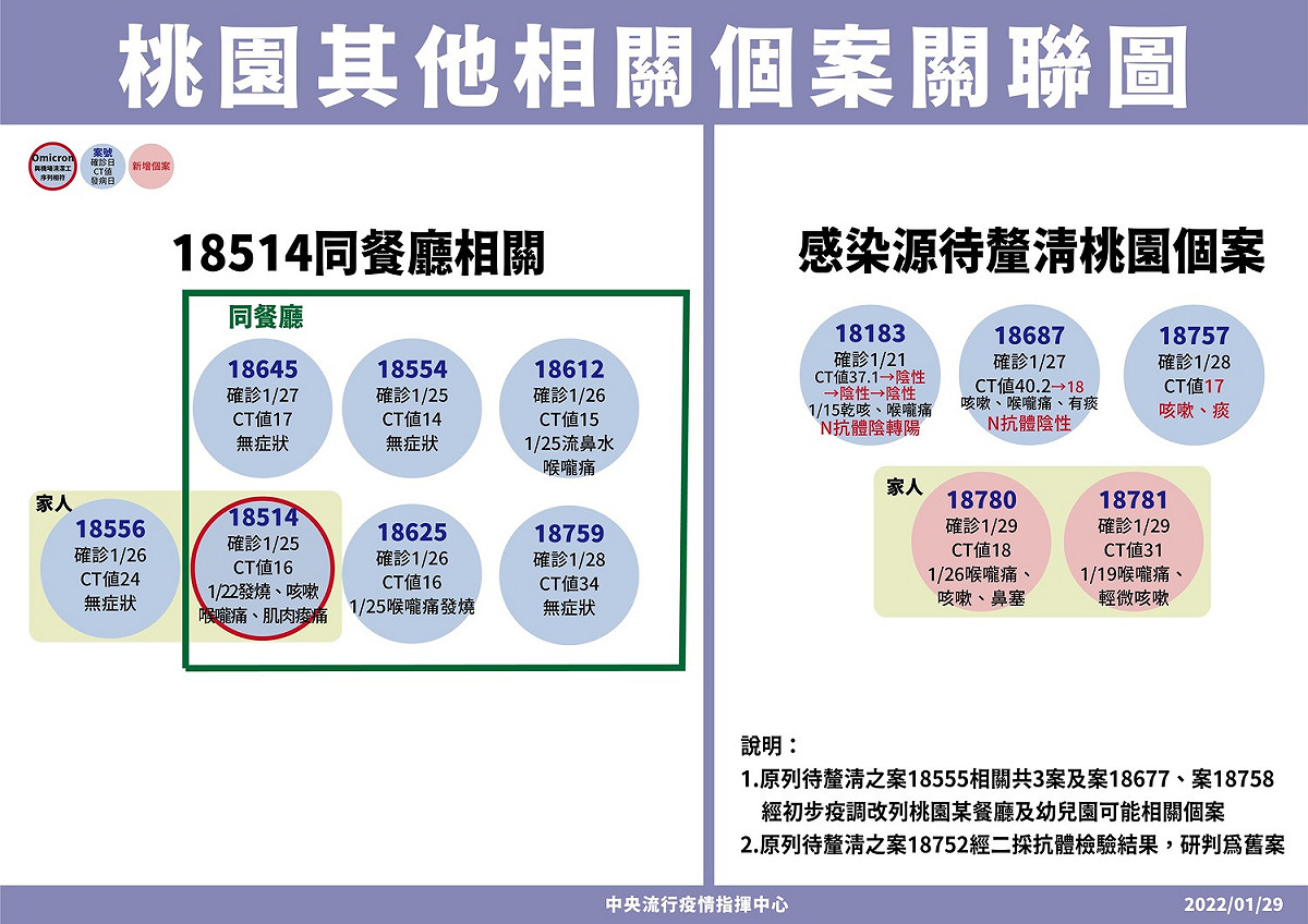 大同公司案18780、18781為夫妻，目前感染源待查。 圖：中央流行疫情指揮中心／提供