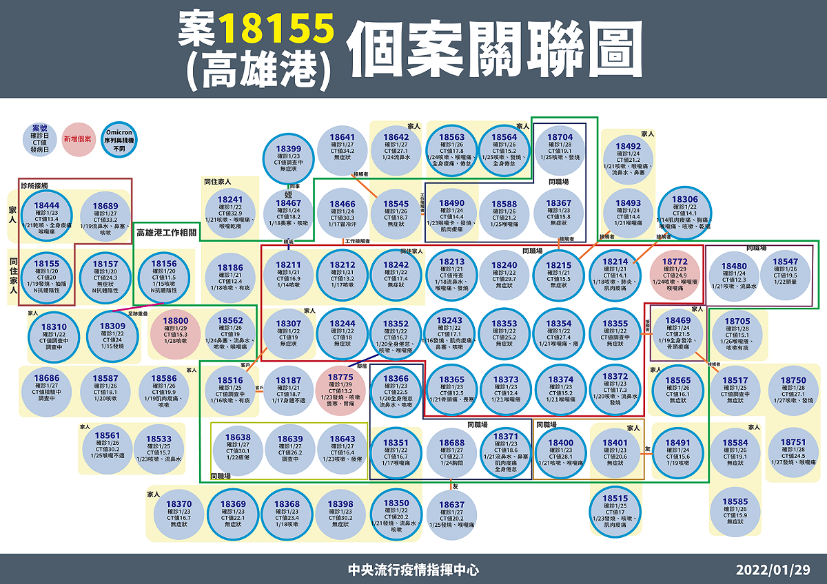 高雄港個案關聯圖。 圖：中央流行疫情指揮中心／提供