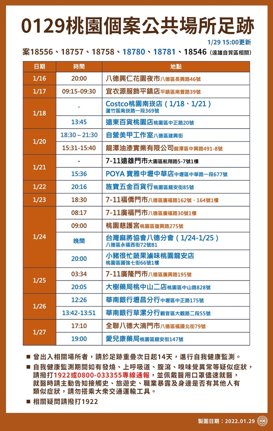 桃園市公布最新確診足跡。 圖：桃園市政府 / 提供