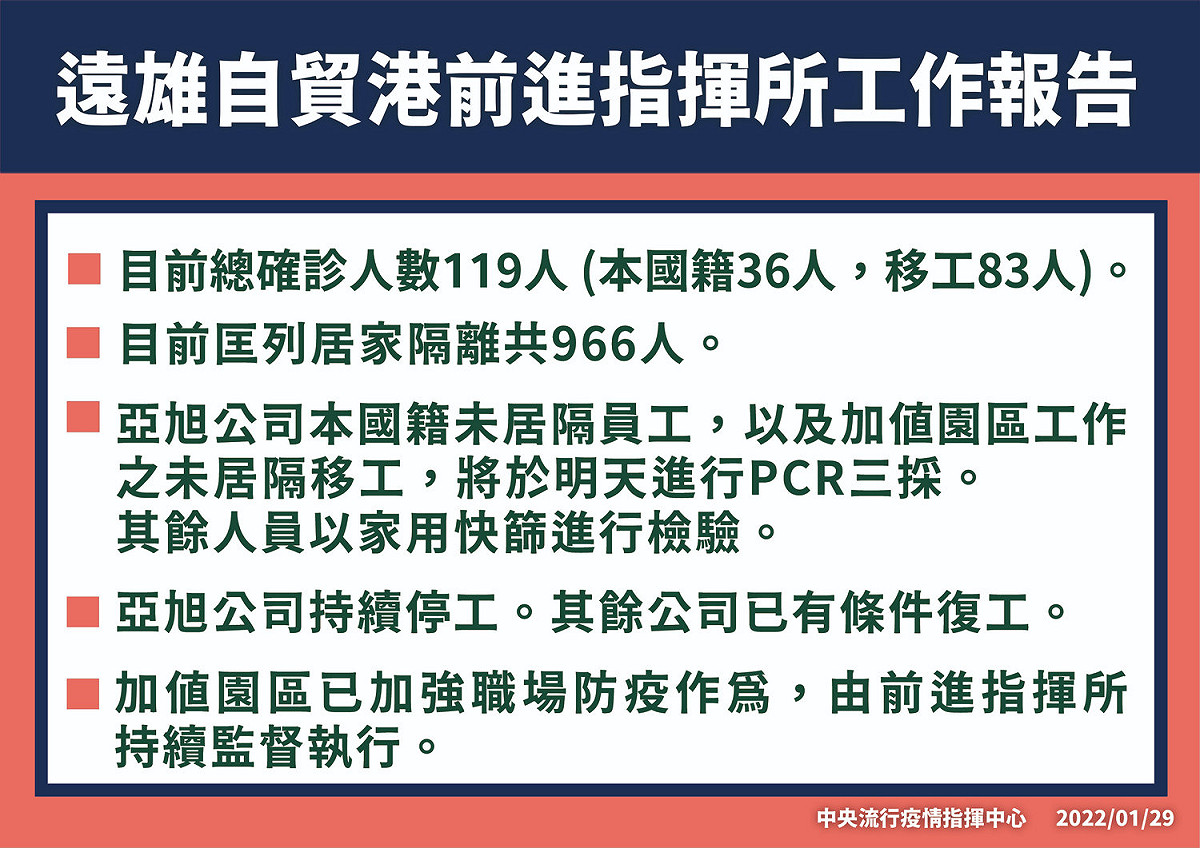 遠雄自貿港前累積119人確診。 圖：中央流行疫情指揮中心／提供