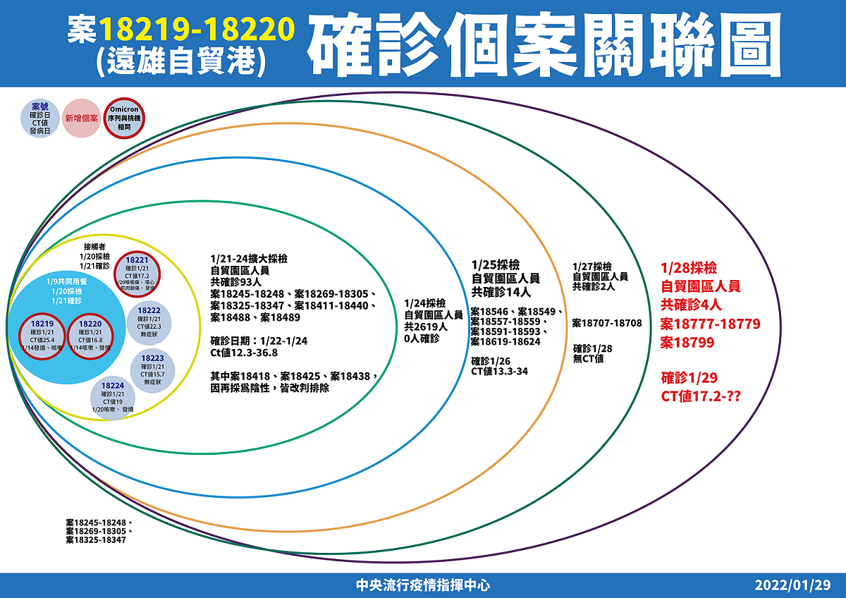 亞旭群聚案新增4人。 圖：中央流行疫情指揮中心／提供