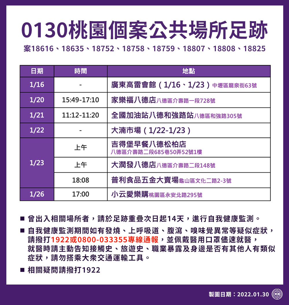 桃園市政府公布今上午最新8處確診足跡，包括家樂福、大湳市場、大潤發、五金賣場及團購店。 圖：桃園市政府／提供