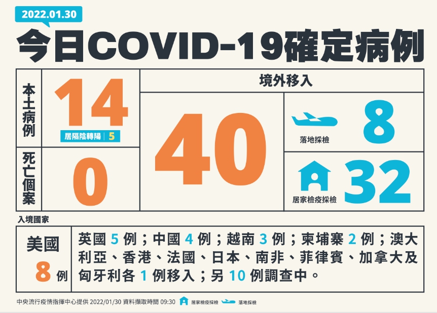1/30新增個案數。 圖：中央流行疫情指揮中心/提供