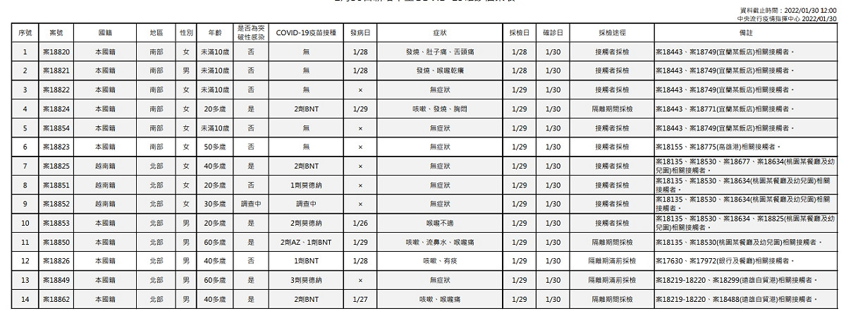 1/30新增本土案例疫調表。 圖：中央流行疫情指揮中心/提供