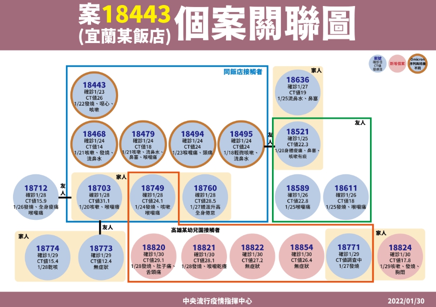 宜蘭飯店群聚相關個案關聯圖。 圖：中央流行疫情指揮中心/提供