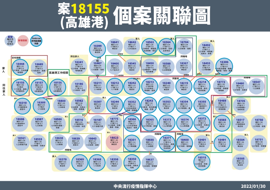 高雄港群聚相關個案關聯圖。 圖：中央流行疫情指揮中心/提供