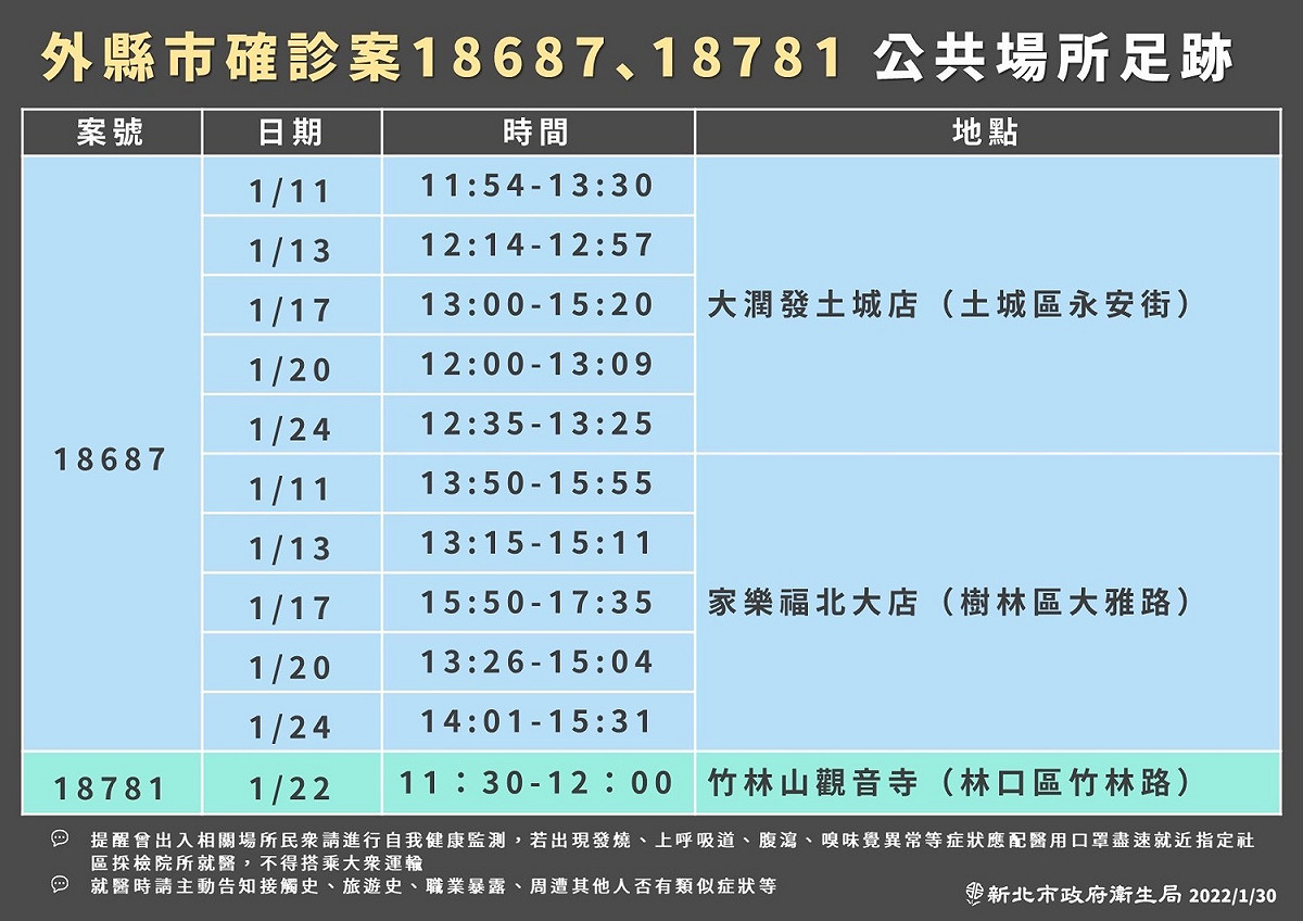 新北市衛生局今公布外縣市確診案（案18687、18781）在新北的公共活動足跡，包含大潤發土城店、家樂福北大店、竹林山觀音寺皆上列 圖：新北市政府衛生局提供
