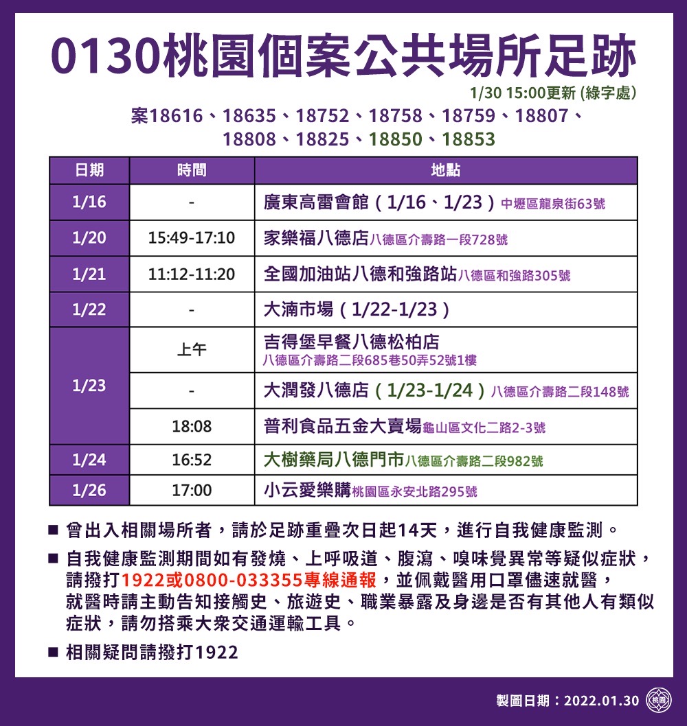 桃園市府下午新增1處確診足跡。 圖：桃園市政府/提供