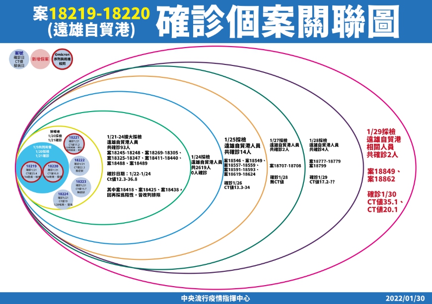 高雄遠雄自貿園區確診個案關聯圖。 圖：中央流行疫情指揮中心/提供