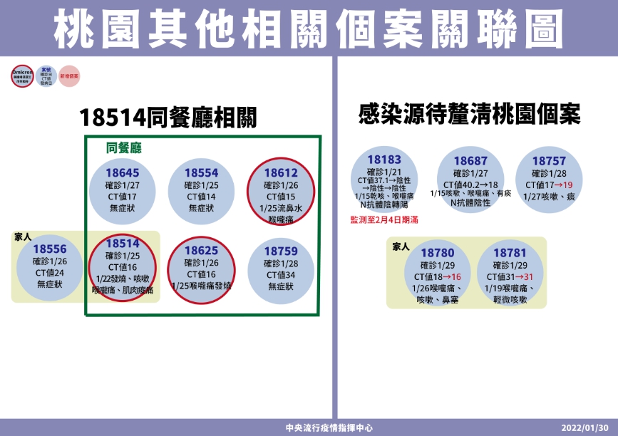 桃園其他相關個案關聯圖，其中尚有感染源不明案待釐清。 圖：中央流行疫情指揮中心/提供