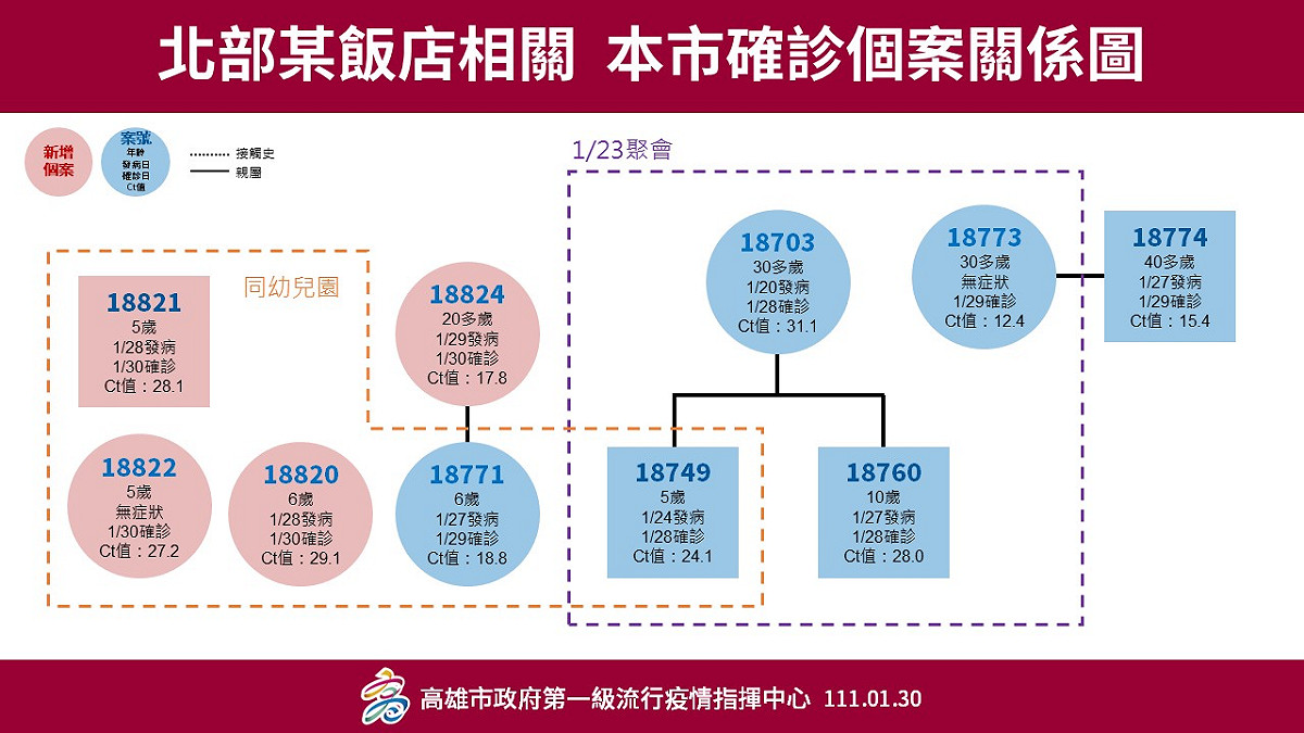 宜蘭礁溪飯店群聚案延燒大寮幼兒園。 圖：高雄市衛生局提供