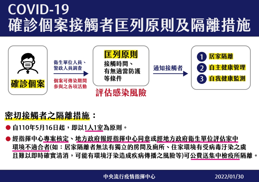 COVID-19確診個案接觸者匡列原則及居家隔離措施。 圖：中央流行疫情指揮中心/提供