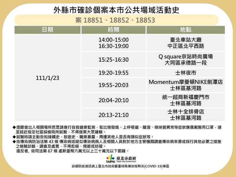 台北市衛生局公布外縣市確診案 18851、18852 及18853 23日於北市公共場域活動史，3 人於 23 日當天一同駕車前往士林夜市、台北京站等地。 圖：台北市衛生局提供
