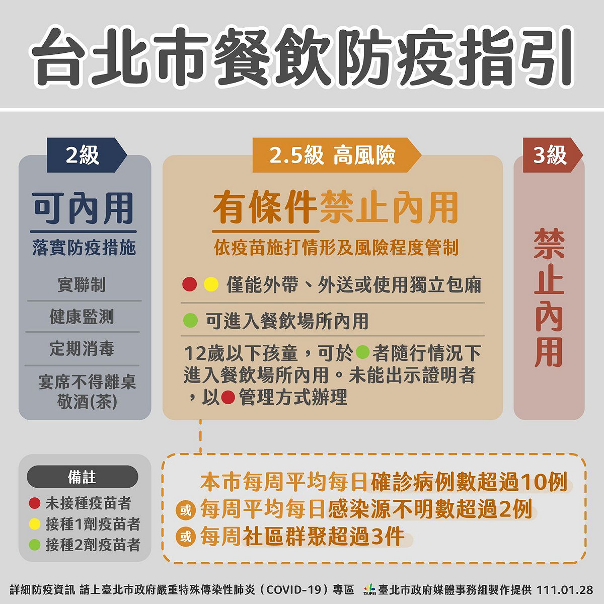 北市府1/28曾公開2.5級防疫指引。 圖：台北市政府 / 提供
