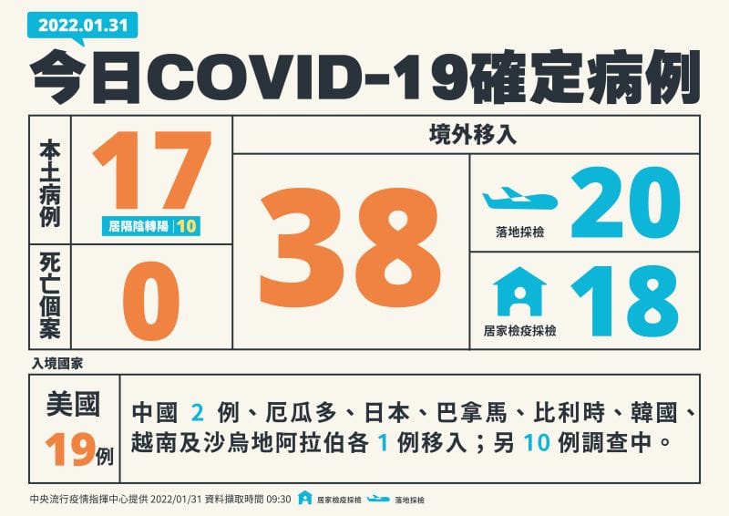 今日確診個案，本土新增17例、境外增38例。 圖：中央流行疫情指揮中心/提供（資料照）