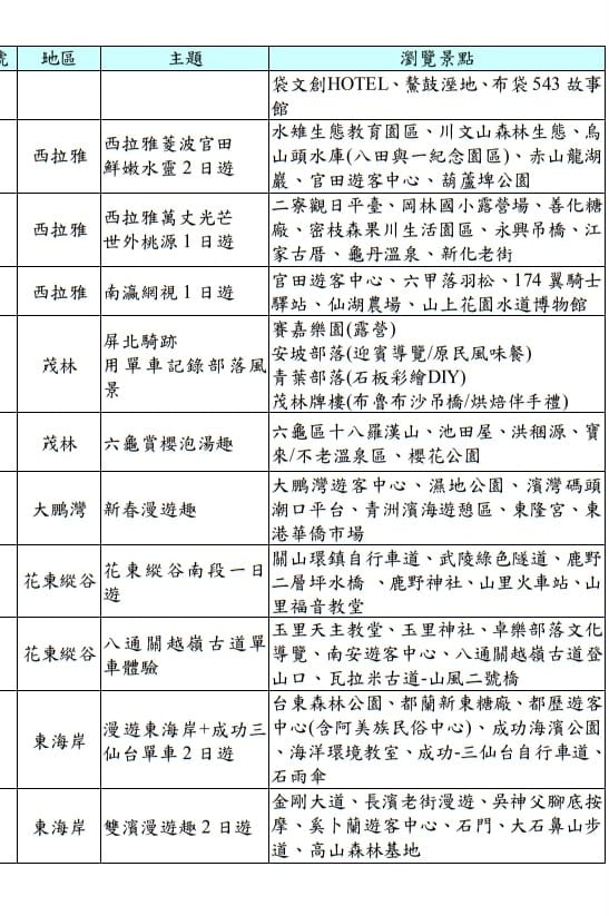 111年新春遊程建議一覽。 圖：交通部觀光局／提供