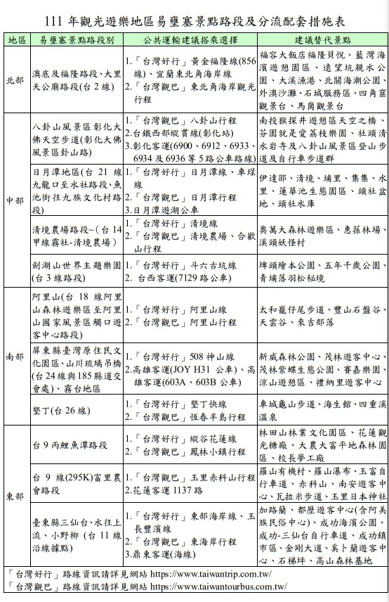 111年新春易壅塞觀光路段及公共運輸、替代景點一覽。 圖：交通部觀光局／提供