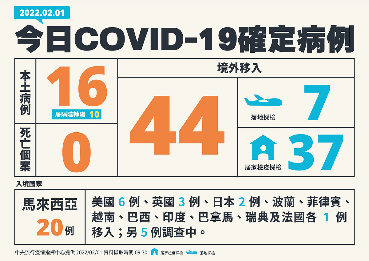 2/1新增COVID-19確診個案一覽表。 圖：中央流行疫情指揮中心／提供