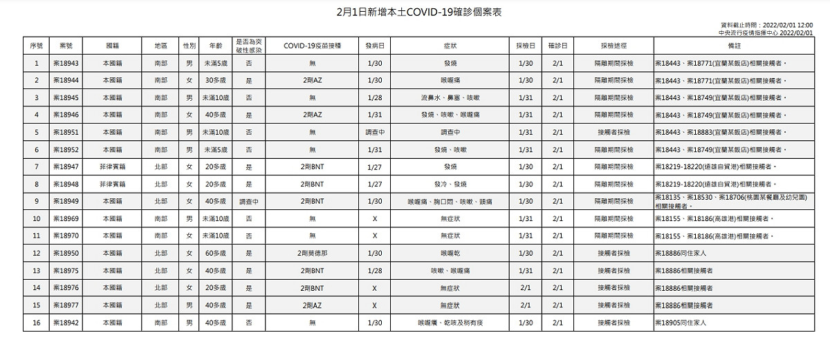 2/1新增COVID-19本土確診病例一覽表。 圖：中央流行疫情指揮中心／提供