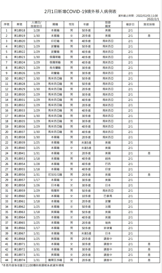 2/1新增COVID-19境外移入確診病例一覽表。 圖：中央流行疫情指揮中心／提供