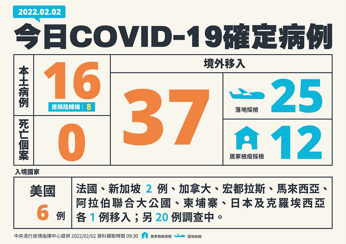 2/2新增COVID-19確診個案一覽表。 圖：中央流行疫情指揮中心／提供