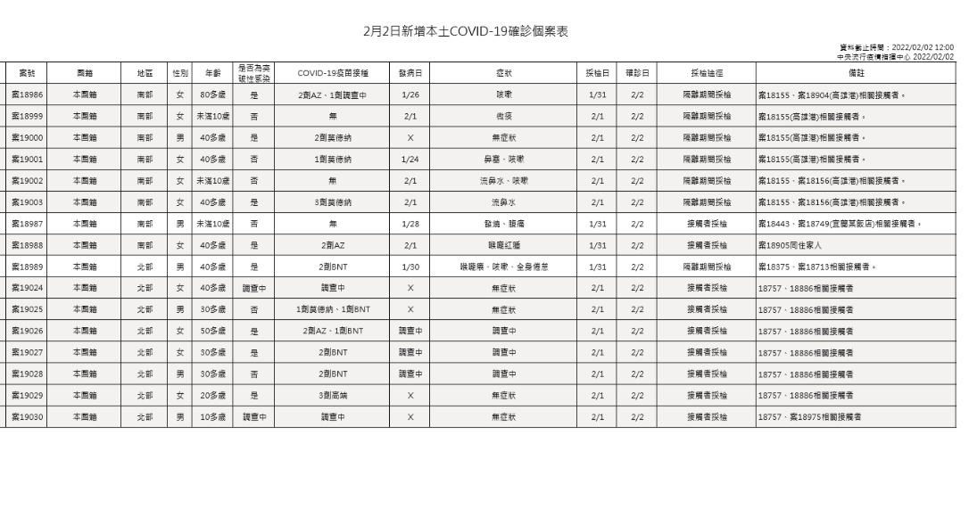 2/2新增COVID-19本土確診病例一覽表。 圖：中央流行疫情指揮中心／提供