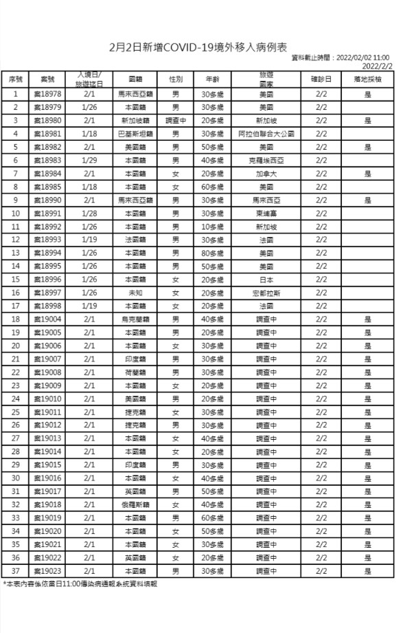 2/2新增COVID-19境外移入確診病例一覽表。 圖：中央流行疫情指揮中心／提供