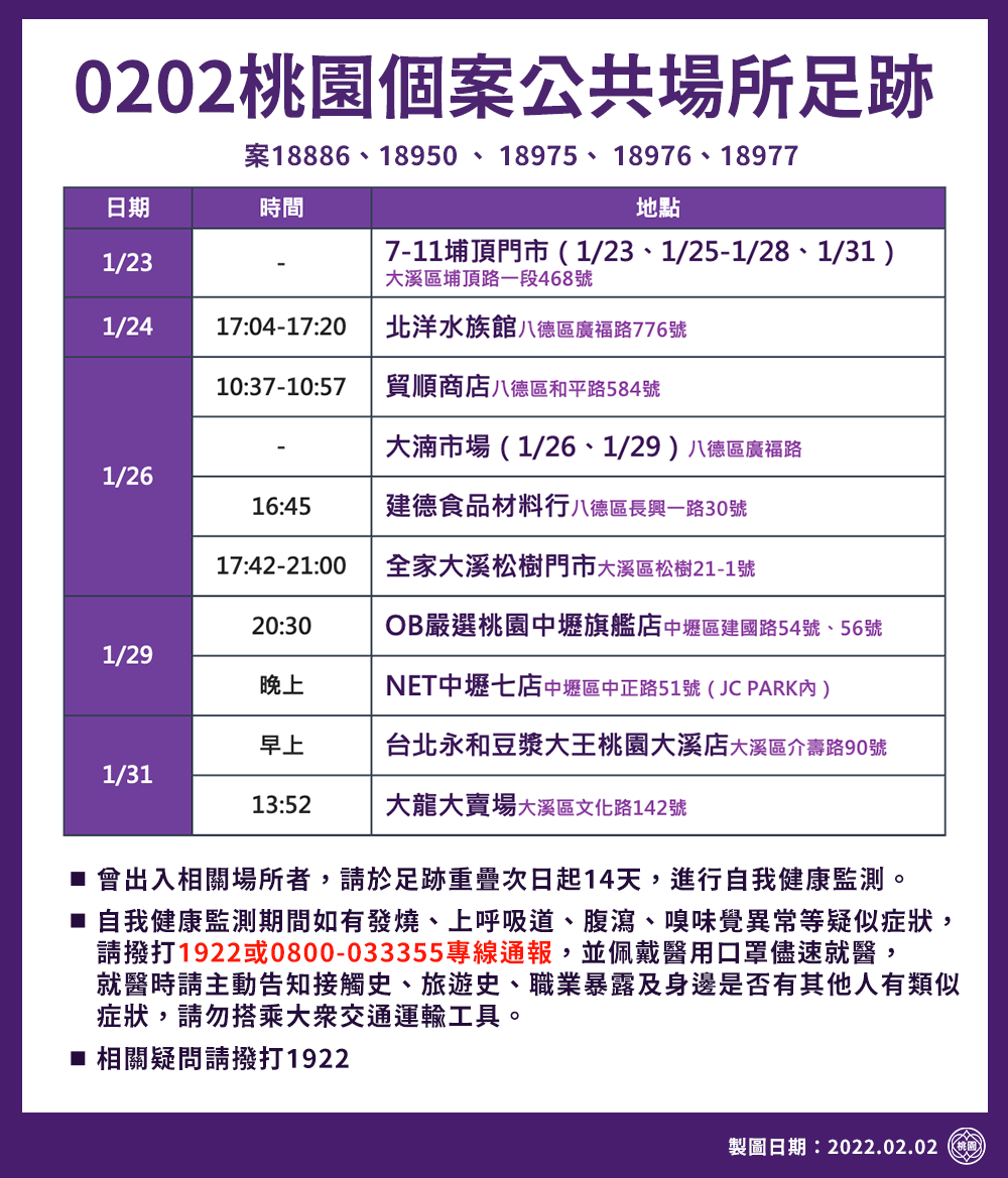 2/2桃園新增確診個案公共場所足跡。 圖：桃園市政府／提供
