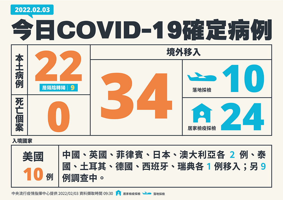 2/3新增個案。 圖：中央流行疫情指揮中心／提供
