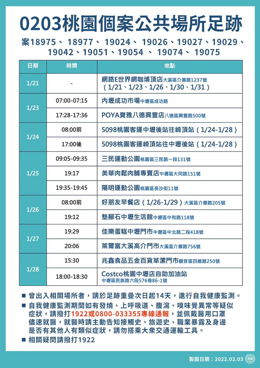 2/3確診個案足跡(1)。 圖：桃園市政府／提供