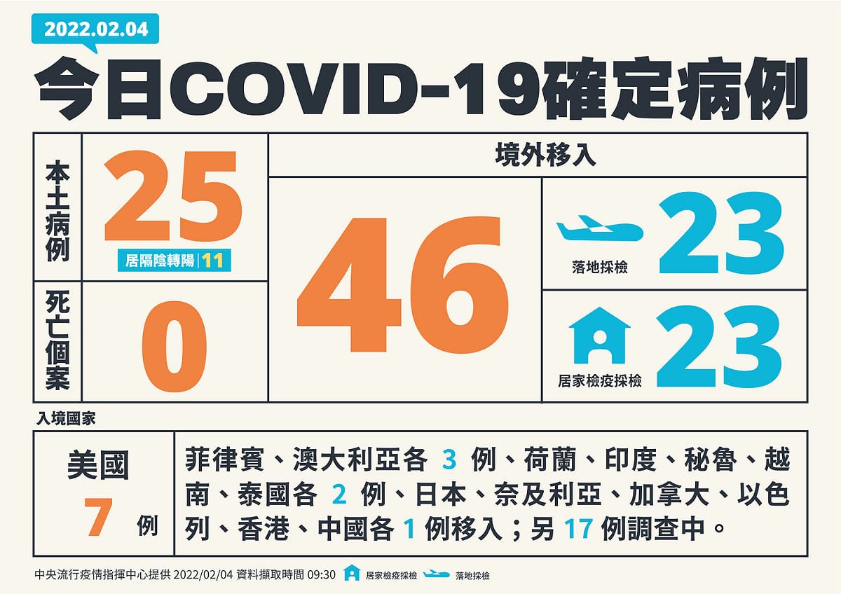 2/4新增案例。 圖：中央流行疫情指揮中心／提供