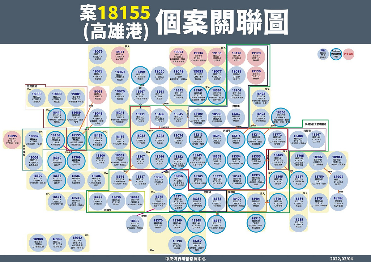 高雄港群聚案關聯圖。 圖：中央流行疫情指揮中心／提供