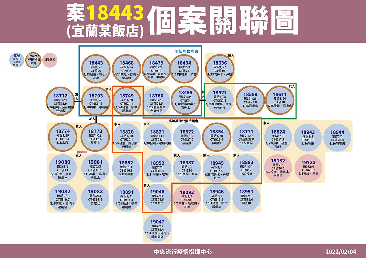 案18443確診個案關聯圖。 圖：中央流行疫情指揮中心／提供