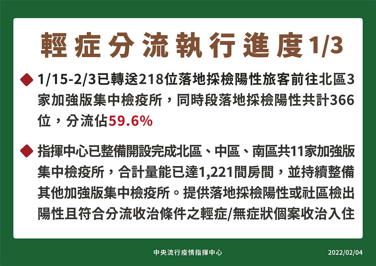 確診輕症分流執行進度。 圖：中央流行疫情指揮中心／提供