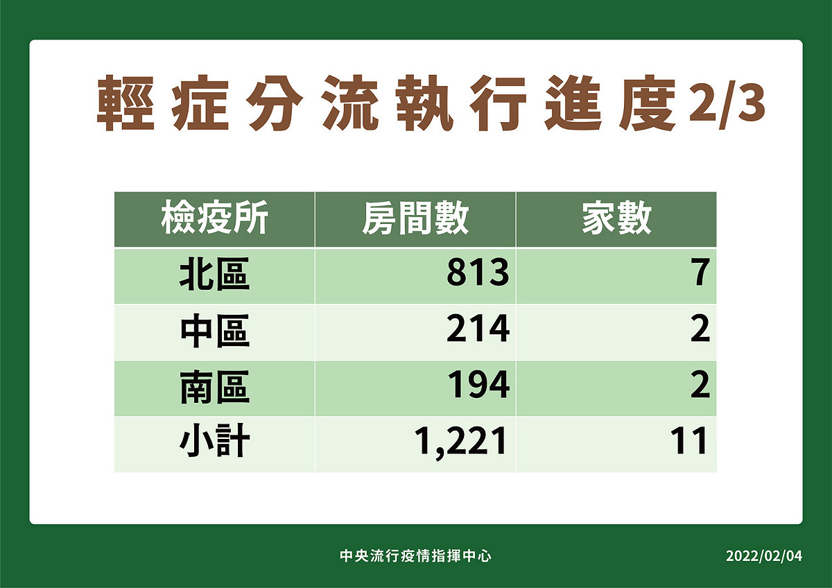 北、中、南加強版集中檢疫所共已完成開設11家。 圖：中央流行疫情指揮中心／提供